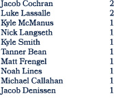 Jacob Cochran 2 Luke Lassalle 2 Kyle McManus 1 Nick Langseth 1 Kyle Smith 1 Tanner Bean 1 Matt Frengel 1 Noah Lines 1...