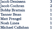 Jacob Denissen 3 Jacob Cochran 2 Bobby Brattain 1 Tanner Bean 1 Matt Frengel 1 Noah Lines 1 Michael Callahan 1