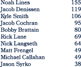 Noah Lines 155 Jacob Denissen 119 Kyle Smith 106 Jacob Cochran 95 Bobby Brattain 80 Rick Lane 69 Nick Langseth 64 Mat...