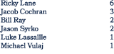 Ricky Lane 6 Jacob Cochran 3 Bill Ray 2 Jason Syrko 2 Luke Lassallle 1 Michael Vulaj 1