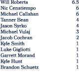 Will Roberts 6.5 Nic Cenatiempo 6 Michael Callahan 6 Tanner Bean 4 Jason Syrko 4 Michael Vulaj 3 Jacob Cochran 2 Kyle...