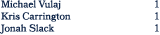Michael Vulaj 1 Kris Carrington 1 Jonah Slack 1