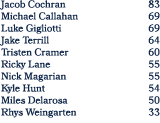 Jacob Cochran 83 Michael Callahan 69 Luke Gigliotti 69 Jake Terrill 64 Tristen Cramer 60 Ricky Lane 55 Nick Magarian ...