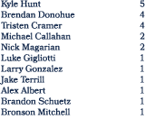 Kyle Hunt 5 Brendan Donohue 4 Tristen Cramer 4 Michael Callahan 2 Nick Magarian 2 Luke Gigliotti 1 Larry Gonzalez 1 J...