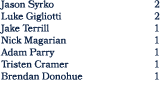 Jason Syrko 2 Luke Gigliotti 2 Jake Terrill 1 Nick Magarian 1 Adam Parry 1 Tristen Cramer 1 Brendan Donohue 1