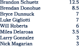 Brandon Schuetz 12.5 Brendan Donohue 8.5 Bryce Dunnuck 7 Luke Gigliotti 7 Will Roberts 6 Miles Delarosa 3.5 Larry Gon...