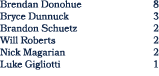 Brendan Donohue 8 Bryce Dunnuck 3 Brandon Schuetz 2 Will Roberts 2 Nick Magarian 2 Luke Gigliotti 1