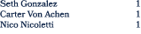 Seth Gonzalez 1 Carter Von Achen 1 Nico Nicoletti 1
