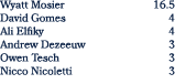 Wyatt Mosier 16.5 David Gomes 4 Ali Elfiky 4 Andrew Dezeeuw 3 Owen Tesch 3 Nicco Nicoletti 3
