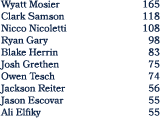 Wyatt Mosier 165 Clark Samson 118 Nicco Nicoletti 108 Ryan Gary 98 Blake Herrin 83 Josh Grethen 75 Owen Tesch 74 Jack...