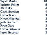 Wyatt Mosier 10 Jackson Reiter 5 Ali Elfiky 4 Clark Samson 4 Owen Tesch 3 Nicco Nicoletti 2 Josh Grethen 2 Ryan Gary ...