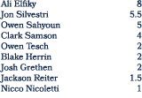 Ali Elfiky 8 Jon Silvestri 5.5 Owen Sahyoun 5 Clark Samson 4 Owen Tesch 2 Blake Herrin 2 Josh Grethen 2 Jackson Reite...