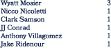 Wyatt Mosier 3 Nicco Nicoletti 1 Clark Samson 1 JJ Conrad 1 Anthony Villagomez 1 Jake Ridenour 1