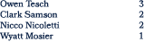 Owen Tesch 3 Clark Samson 2 Nicco Nicoletti 2 Wyatt Mosier 1