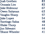 Josh Grethen 83 Onassis Lim 83 Jake Ridenour 67 Owen Sahyoun 63 Vaughn Sharp 57 Jake Lopez 54 Santiago Salas 48 Blake...