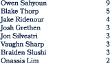 Owen Sahyoun 9 Blake Thorp 5 Jake Ridenour 4 Josh Grethen 3 Jon Silvestri 3 Vaughn Sharp 3 Braiden Slushi 3 Onassis L...