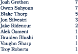 Josh Grethen 7 Owen Sahyoun 7 Blake Thorp 5 Jon Silvestri 3 Jake Ridenour 2 Alek Osment 1 Braiden Blushi 1 Vaughn Sha...