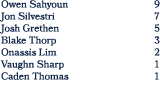 Owen Sahyoun 9 Jon Silvestri 7 Josh Grethen 5 Blake Thorp 3 Onassis Lim 2 Vaughn Sharp 1 Caden Thomas 1