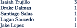 Isaiah Trujillo 3 Drake Dalmas 1 Santiago Salas 1 Logan Saucedo 1 Jake Lopez 1
