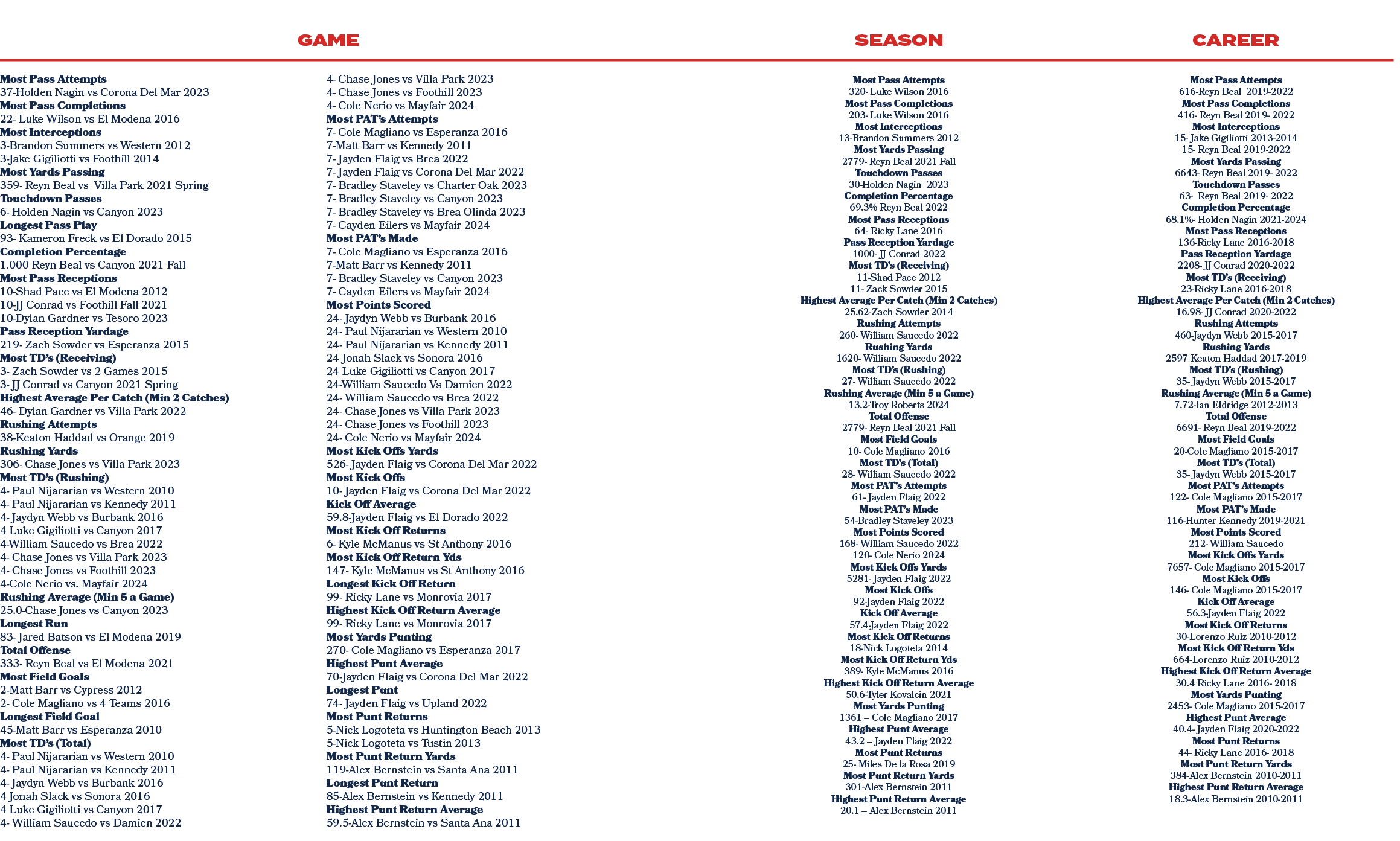 4 Chase Jones vs Villa Park 2023 4 Chase Jones vs Foothill 2023 4 Cole Nerio vs Mayfair 2024 Most PAT’s Attempts 7 Co...