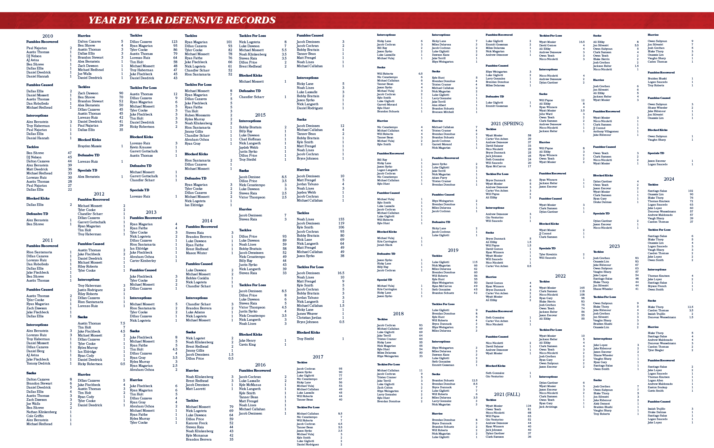2017,Tackles For Loss,Michael Callahan 8.5 Nic Cenatiempo 7 Will Roberts 7 Jacob Cochran 6.5 Tanner Bean 5.5 Jason Sy...