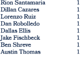 Rion Santamaria 1 Dillan Cazares 1 Lorenzo Ruiz 1 Dan Robolledo 1 Dallas Ellis 1 Jake Fischbeck 1 Ben Shreve 1 Austin...