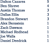 Dalton Cazares 5 Ben Shreve 4 Austin Thomas 3 Dallas Ellis 3 Brandon Stewart 3 Alex Bernstein 1 Zach Dawson 1 Michael...