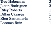 Troy Haberman 3 Justin Rodriguez 2 Riley Roberts 1 Dillan Cazares 1 Rion Santamaria 1 Lorenzo Ruiz 1