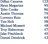 Dillan Cazares 123 Ryan Magarian 95 Tyler Cooke 86 Austin Thomas 79 Lorenzo Ruiz 64 Tim Holt 58 Michael Mossett 48 Tr...
