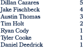 Dillan Cazares 5 Jake Fischbeck 4 Austin Thomas 3 Tim Holt 2 Ryan Cody 1 Tyler Cooke 1 Daniel Deedrick 1