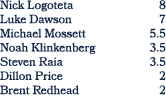 Nick Logoteta 8 Luke Dawson 7 Michael Mossett 5.5 Noah Klinkenberg 3.5 Steven Raia 3.5 Dillon Price 2 Brent Redhead 2