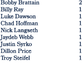 Bobby Brattain 2 Billy Ray 1 Luke Dawson 1 Chad Hoffman 1 Nick Langseth 1 Jaydeb Webb 1 Justin Syrko 1 Dillon Price 1...
