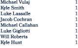 Michael Vulaj 1 Kyle Smith 1 Luke Lassalle 1 Jacob Cochran 1 Michael Callahan 1 Luke Gigliotti 1 Will Roberts 1 Kyle ...