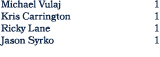 Michael Vulaj 1 Kris Carrington 1 Ricky Lane 1 Jason Syrko 1