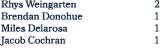 Rhys Weingarten 2 Brendan Donohue 1 Miles Delarosa 1 Jacob Cochran 1