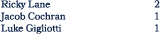 Ricky Lane 2 Jacob Cochran 1 Luke Gigliotti 1