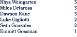 Rhys Weingarten 3 Miles Delarosa 3 Dawson Kane 3 Luke Gigliotti 2 Seth Gonzales 2 Emmitt Gossman 1