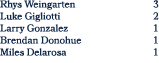 Rhys Weingarten 3 Luke Gigliotti 2 Larry Gonzalez 1 Brendan Donohue 1 Miles Delarosa 1