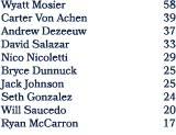 Wyatt Mosier 58 Carter Von Achen 39 Andrew Dezeeuw 37 David Salazar 33 Nico Nicoletti 29 Bryce Dunnuck 25 Jack Johnso...