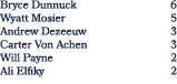 Bryce Dunnuck 6 Wyatt Mosier 5 Andrew Dezeeuw 3 Carter Von Achen 3 Will Payne 2 Ali Elfiky 2
