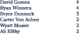 David Gomes 4 Ryan Winners 4 Bryce Dunnuck 3 Carter Von Achen 2 Wyatt Mosier 2 Ali Elfiky 2