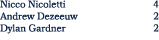 Nicco Nicoletti 4 Andrew Dezeeuw 2 Dylan Gardner 2