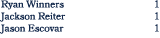 Ryan Winners 1 Jackson Reiter 1 Jason Escovar 1