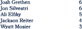 Josh Grethen 6 Jon Silvestri 6 Ali Elfiky 5 Jackson Reiter 4 Wyatt Mosier 3