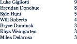 Luke Gigliotti 9 Brendan Donohue 8 Kyle Hunt 5 Will Roberts 4 Bryce Dunnuck 3 Rhys Weingarten 3 Miles Delarosa 3