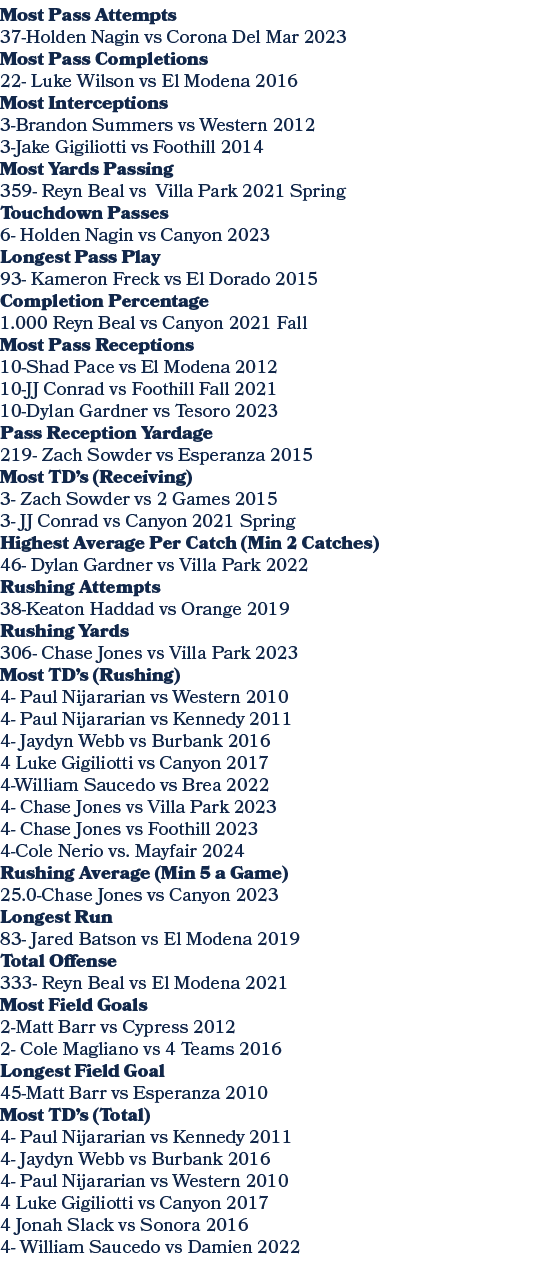 Most Pass Attempts 37 Holden Nagin vs Corona Del Mar 2023 Most Pass Completions 22 Luke Wilson vs El Modena 2016 Most...