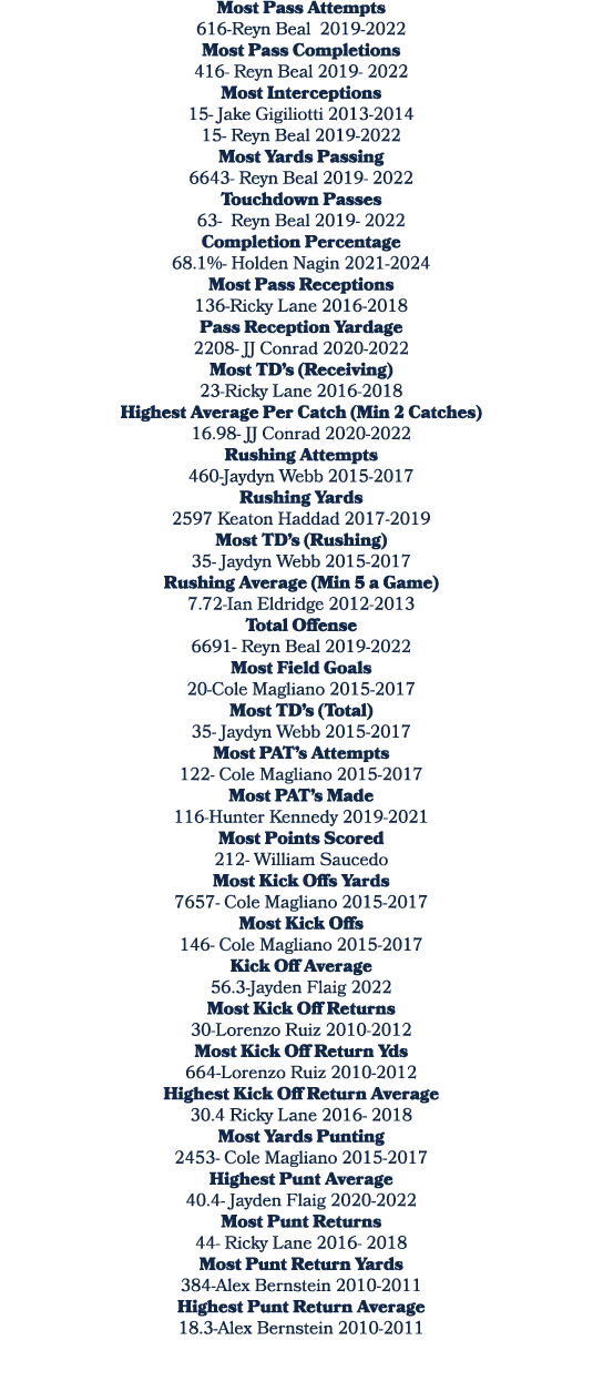 Most Pass Attempts 616 Reyn Beal 2019 2022 Most Pass Completions 416 Reyn Beal 2019 2022 Most Interceptions 15 Jake G...