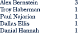 Alex Bernstein 3 Troy Haberman 1 Paul Najarian 1 Dallas Ellis 1 Danial Hannah 1