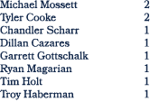Michael Mossett 2 Tyler Cooke 2 Chandler Scharr 1 Dillan Cazares 1 Garrett Gottschalk 1 Ryan Magarian 1 Tim Holt 1 Tr...
