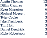 Austin Thomas 12 Dillan Cazares 9 Ryan Magarian 6 Michael Mossett 5 Tyler Cooke 3 Jake Fischbeck 3 Tim Holt 3 Daniel ...